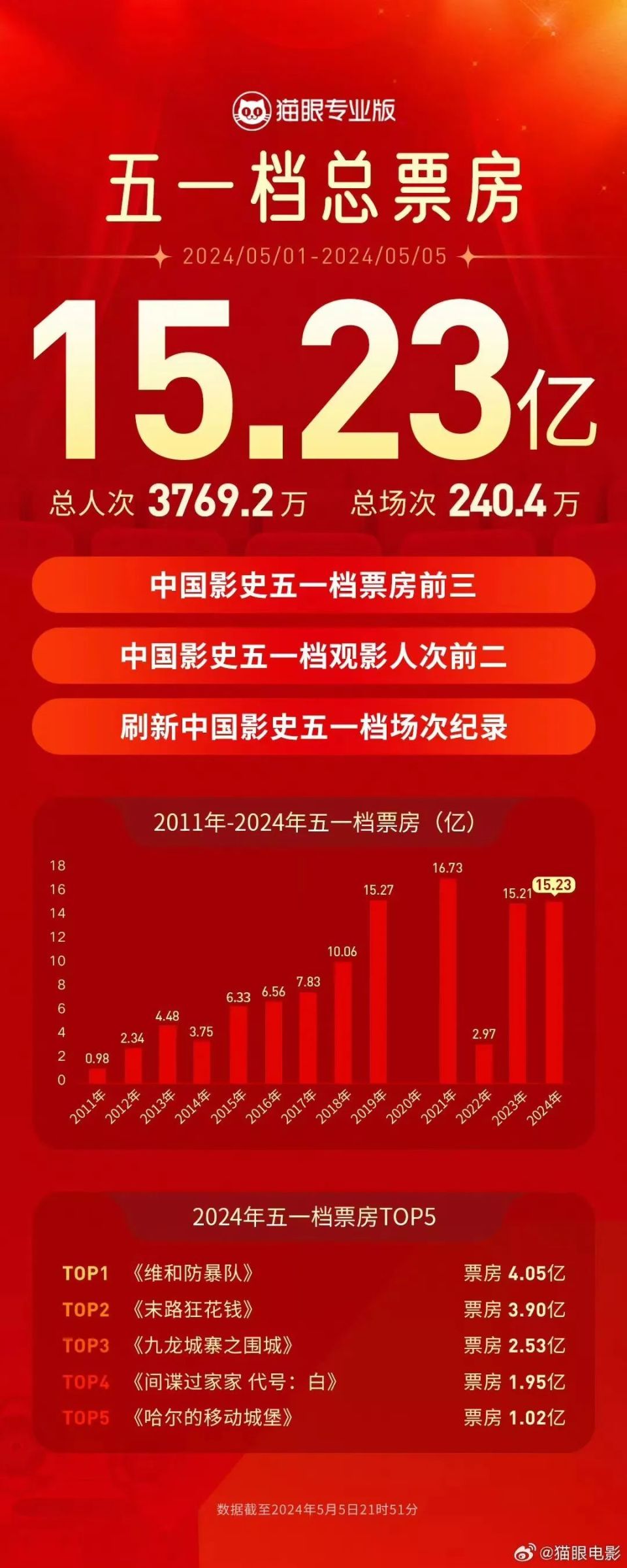 2024五一檔票房超去年 進(jìn)影史前三