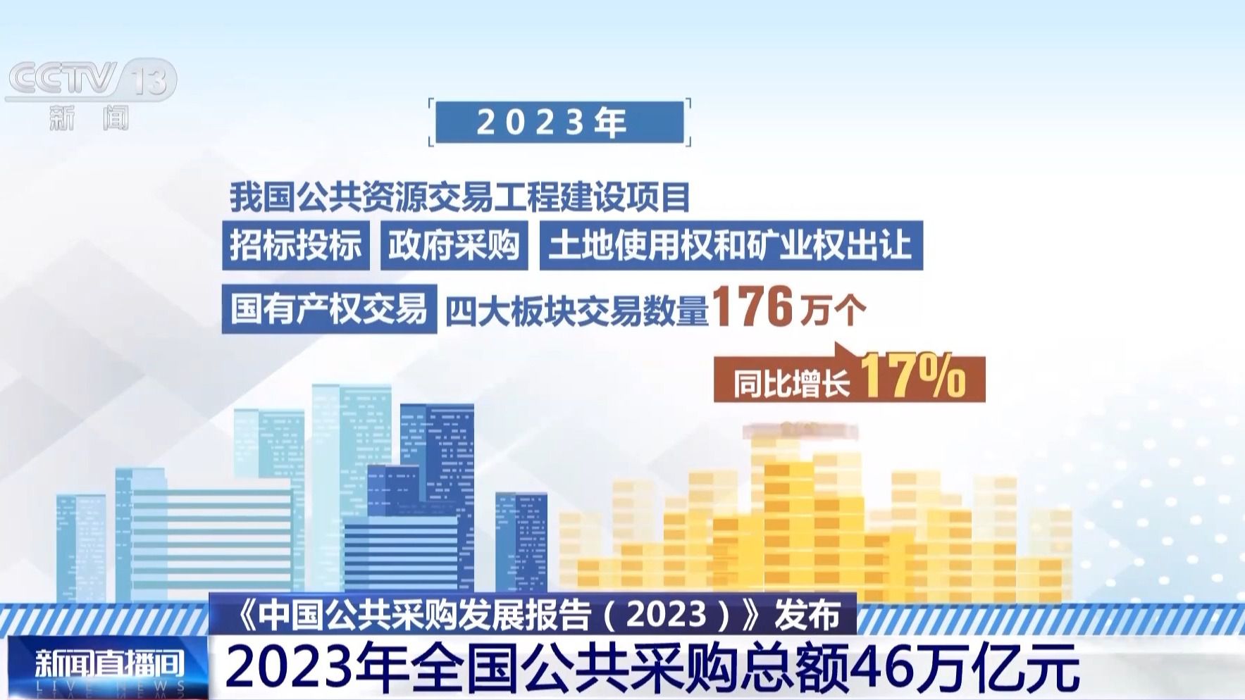 46萬億！去年我國公共采購“真金白銀”花在這些地方