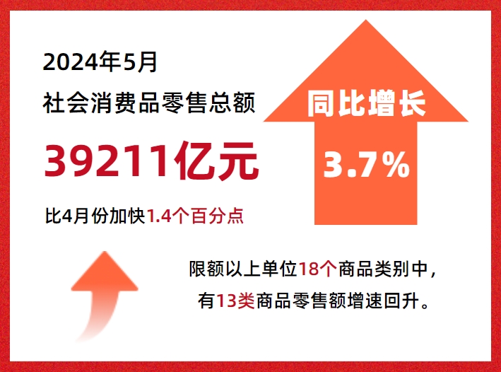 財(cái)經(jīng)觀察：多重因素顯效 5月消費(fèi)市場(chǎng)恢復(fù)向好