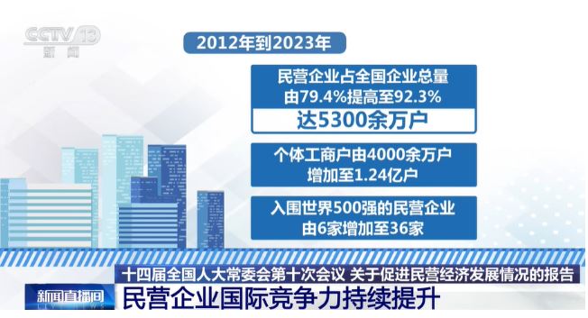 我國(guó)第一大外貿(mào)經(jīng)營(yíng)主體是民企 民營(yíng)企業(yè)國(guó)際競(jìng)爭(zhēng)力持續(xù)提升