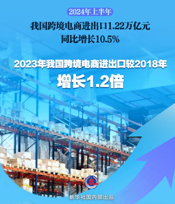 半年突破1.2萬(wàn)億元，我國(guó)跨境電商跑出“加速度
