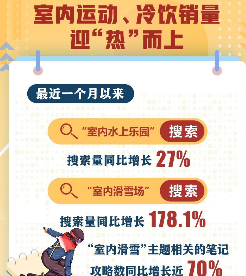 夏日“熱”消費｜三組數(shù)據(jù)看這個夏天的“清涼消費”