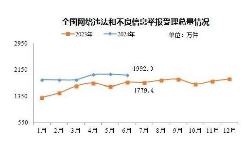 2024年6月全國受理網(wǎng)絡(luò)違法和不良信息舉報1992.3萬件
