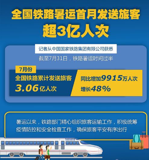 全國鐵路暑運發(fā)送旅客突破三億人次 同比增長百分之六點五