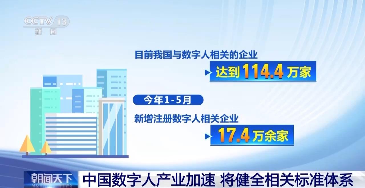 我國將建立健全數(shù)字人標準體系 相關企業(yè)達114.4萬家