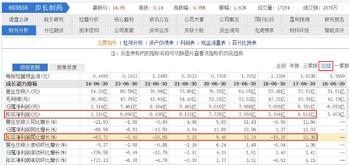 步長制藥2024半年報：營收凈利雙降，銷售費用占總營收38.07%