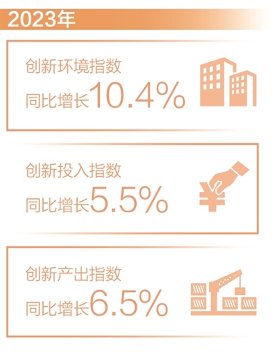 2023年中國創(chuàng)新指數(shù)增長6.0%（新數(shù)據(jù) 新看點）