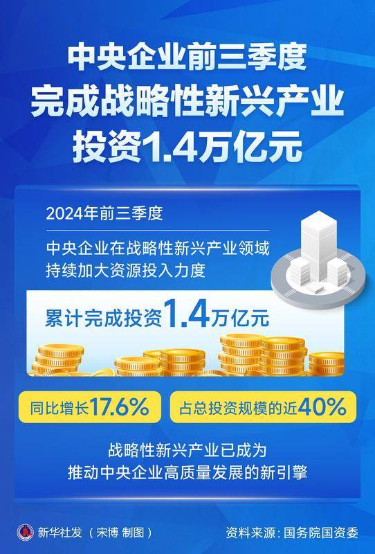 中央企業(yè)前三季度完成戰(zhàn)略性新興產(chǎn)業(yè)投資1.4萬(wàn)億元