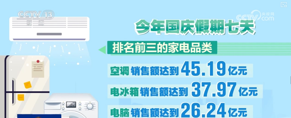 “真金白銀+優(yōu)惠疊加”，惠！“兩新”消費(fèi)掀熱潮