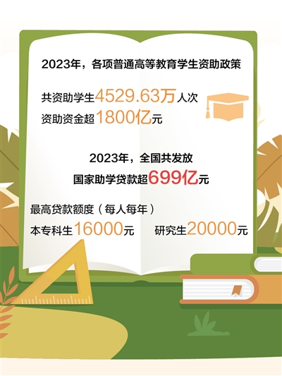 023年全國(guó)高校學(xué)生資助資金超1800億元 讓學(xué)生順利入學(xué)安心就學(xué)（大數(shù)據(jù)觀察）