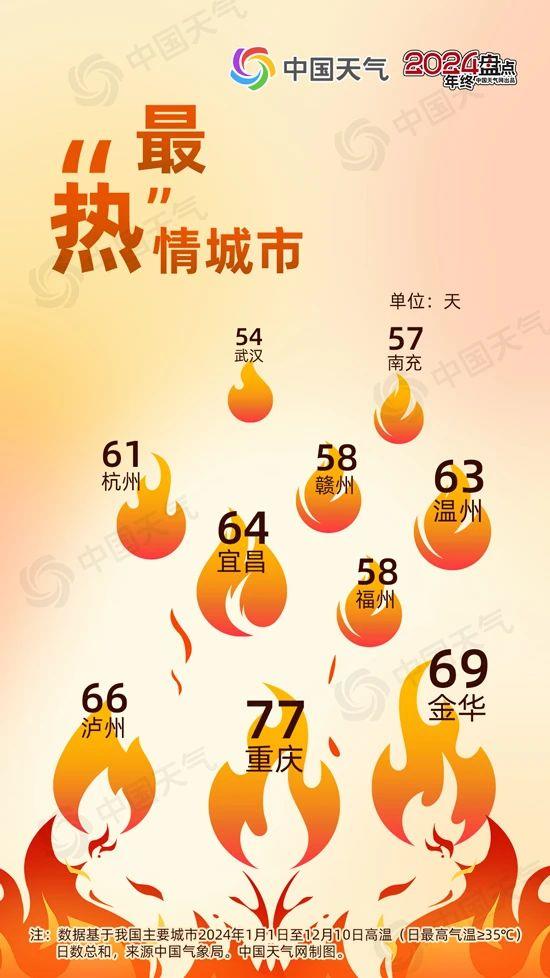 2024年度城市天氣“最”榜單揭曉 看看你家上榜了嗎？