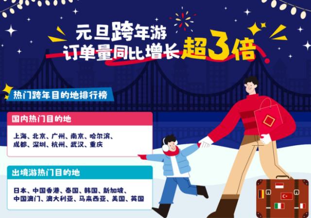元旦假期入境游火熱！全國(guó)多地迎來(lái)新年首批境外游客