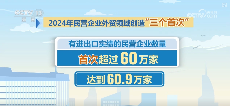 60.9萬、12.6%、51.3%！透過數(shù)字讀懂民營企業(yè)外貿(mào)領(lǐng)域“三個首次”
