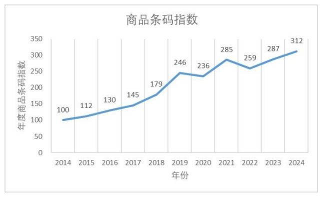 十年6.4倍 我國商品條碼數(shù)據(jù)量已達(dá)2.15億條