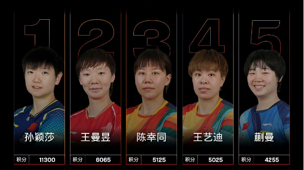 最新世界排名！孫穎莎、林詩棟繼續(xù)領(lǐng)跑 蒯曼創(chuàng)生涯新高