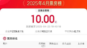 4月電影總票房破10億！TOP10你看過哪一部？