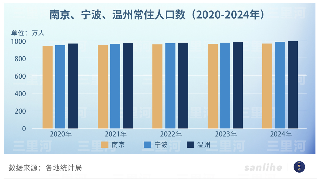競(jìng)逐千萬人口！四城均超過950萬人，溫州領(lǐng)跑