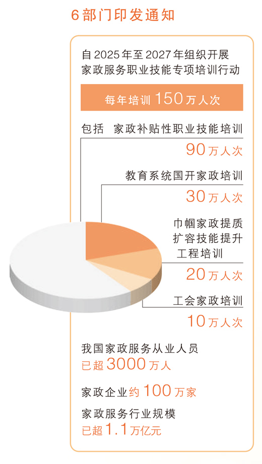 家政服務(wù)從業(yè)人員已超3000萬(wàn)，供給不足問(wèn)題仍突出  “放心保姆”如何培養(yǎng)（經(jīng)濟(jì)新方位）