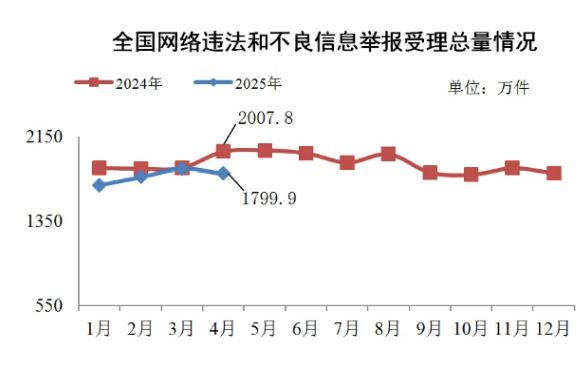 2025年4月全國受理網(wǎng)絡(luò)違法和不良信息舉報1799.9萬件