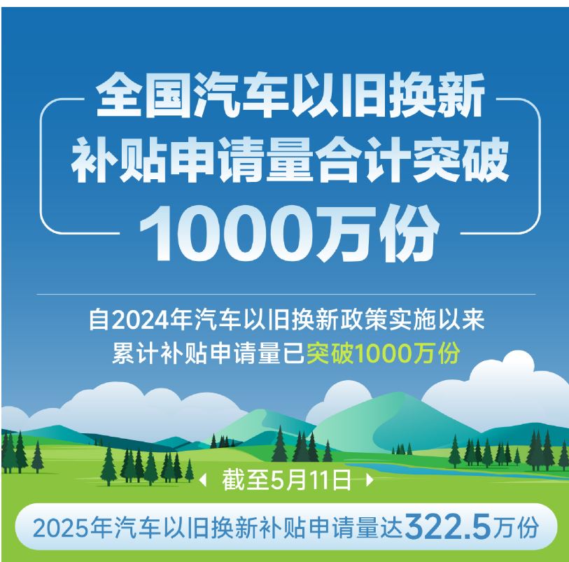 全國汽車以舊換新補(bǔ)貼申請量合計(jì)突破1000萬份