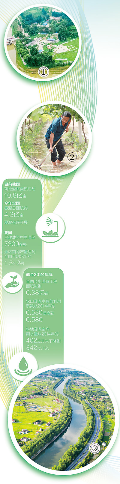 目前我國耕地灌溉面積已超10.8億畝——  走灌區(qū)，算糧“賬”