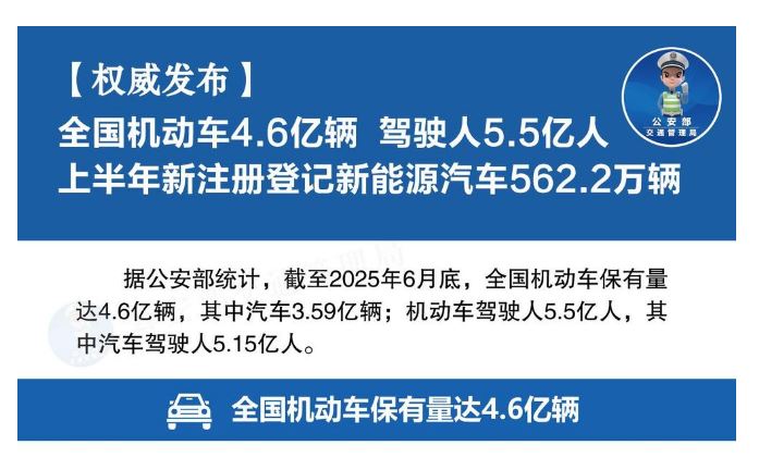 2025年上半年全國機動車達4.6億輛 駕駛?cè)诉_5.5億人