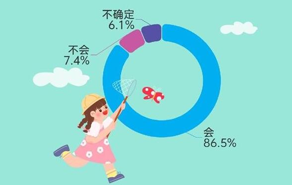 暑假怎么過 86.5%受訪家長表示會帶孩子多去戶外