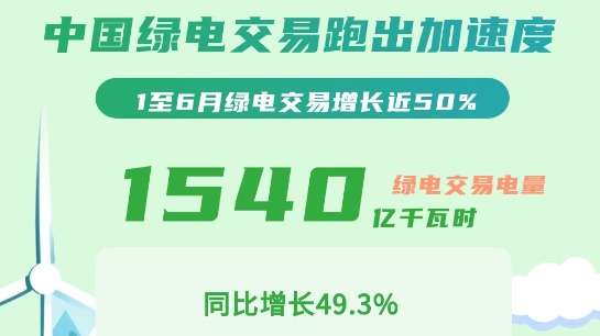 中國綠電交易跑出加速度！1至6月綠電交易增長近50%