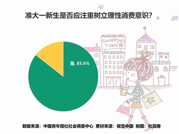 青年調(diào)查：準大一新生暑期消費首選電子產(chǎn)品，其次是考駕照