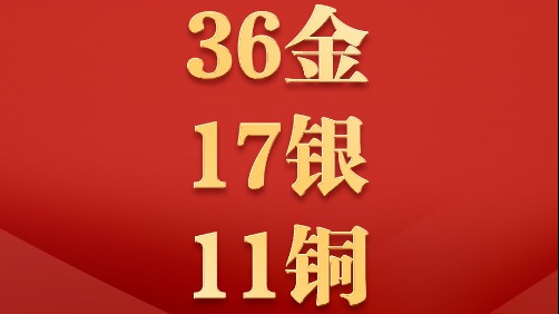 位居金牌、獎牌榜首位！成都世運會中國36金17銀11銅收官