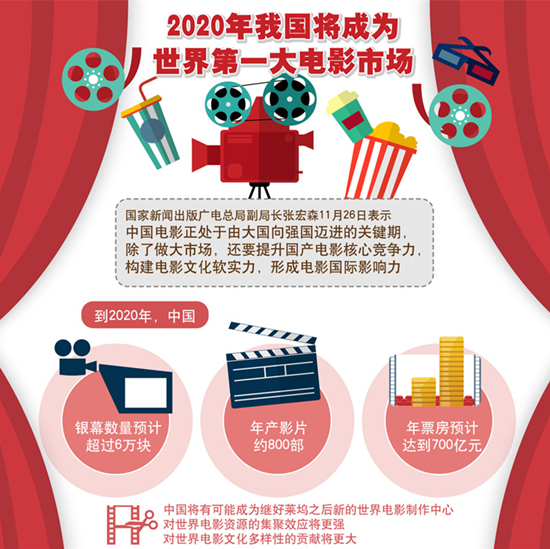 2020年我國將成為世界第一大電影市場
