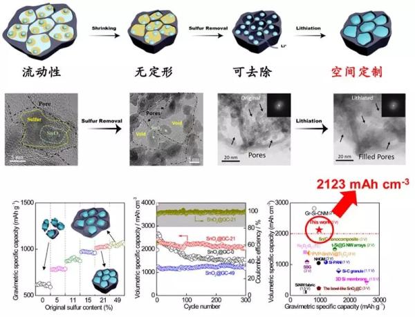 天津大學(xué)在鋰電池電極材料取得突破成果，電池可能變得更小