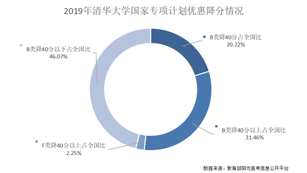 貧困生招錄降分有何標準？清華北大“標準”顯示降分不過百