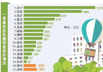 一季度聊城獲生態(tài)補(bǔ)償金364萬(wàn) 列全省第七位